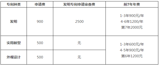 一件專利在費減政策調整后需要多交多少錢？(9.1實施)