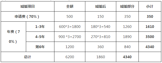 一件專利在費減政策調整后需要多交多少錢？(9.1實施)