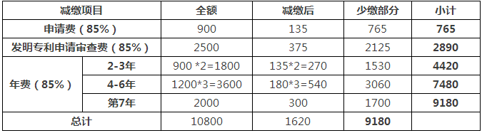 一件專利在費減政策調整后需要多交多少錢？(9.1實施)