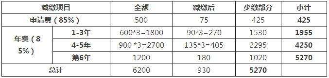 一件專利在費減政策調整后需要多交多少錢？(9.1實施)