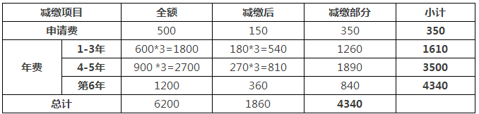 一件專利在費減政策調整后需要多交多少錢？(9.1實施)