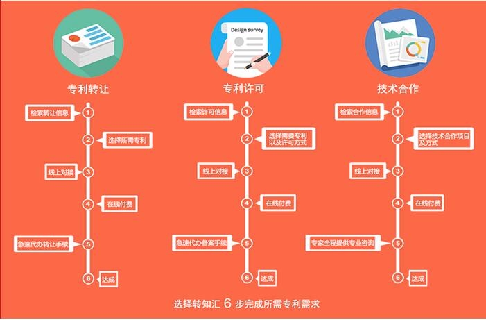 “線上平臺 + 線下4個網絡”，轉知匯專注知識產權交易與創新資源交互