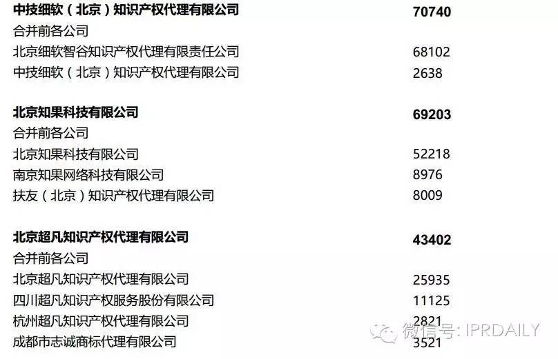 2016年全國商標代理機構申請量排名（前100名）