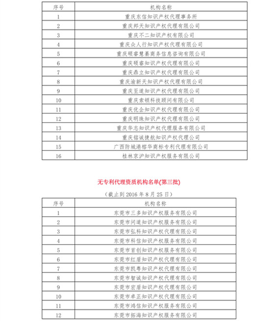 無專利代理資質機構名單（更新至19批，共430家）