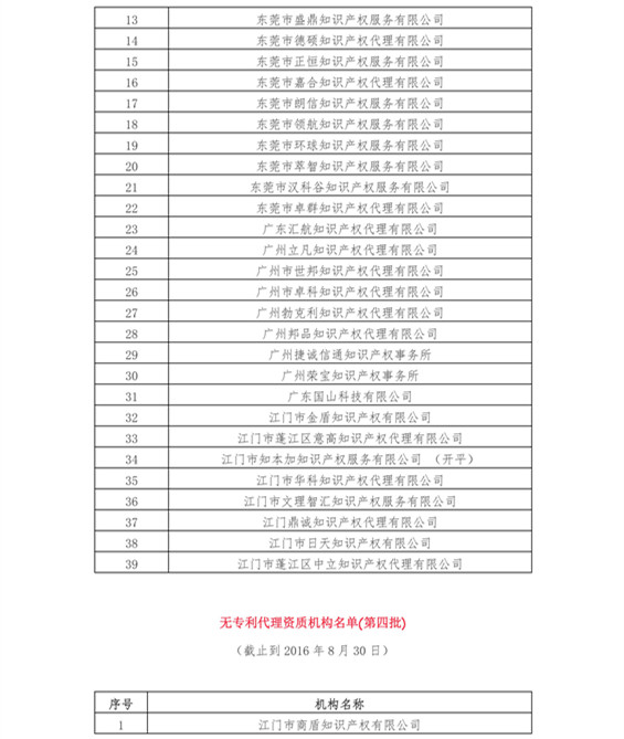 無專利代理資質機構名單（更新至19批，共430家）