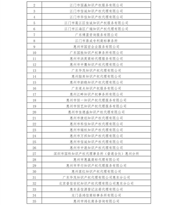 無專利代理資質機構名單（更新至19批，共430家）