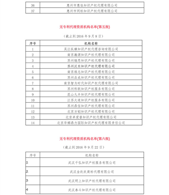 無專利代理資質機構名單（更新至19批，共430家）