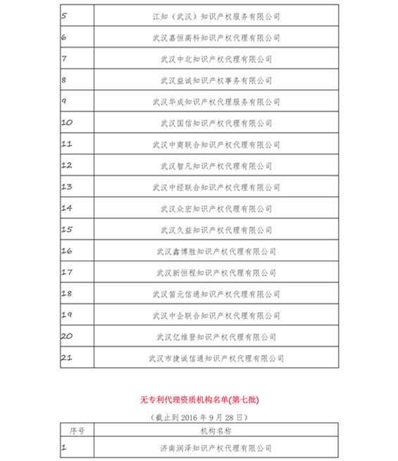 無專利代理資質機構名單（更新至19批，共430家）