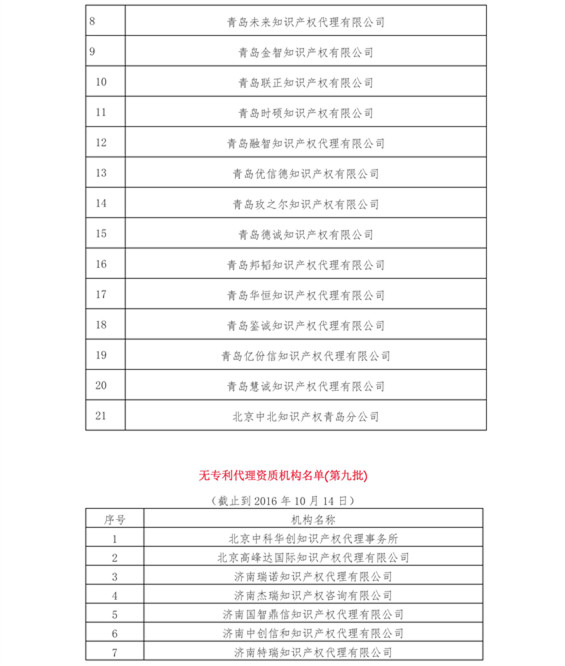 無專利代理資質機構名單（更新至19批，共430家）