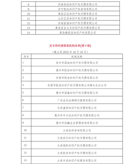 無專利代理資質機構名單（更新至19批，共430家）