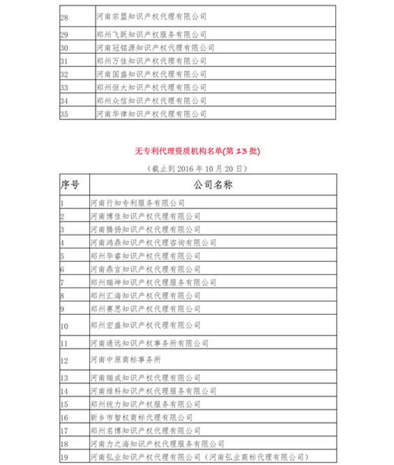 無專利代理資質機構名單（更新至19批，共430家）