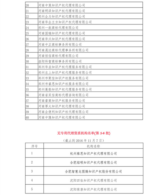 無專利代理資質機構名單（更新至19批，共430家）