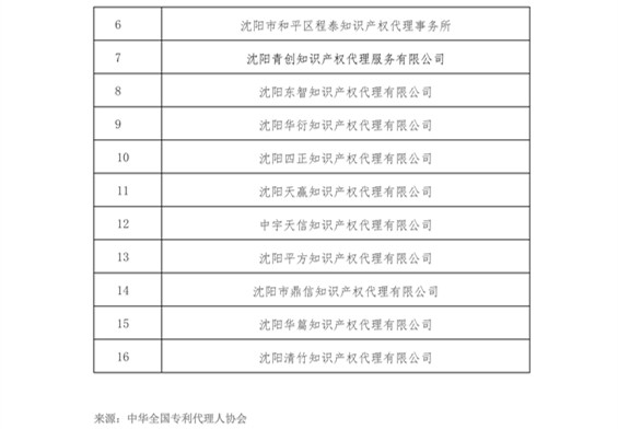 無專利代理資質機構名單（更新至19批，共430家）