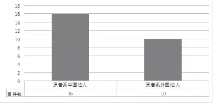 上海自貿區知識產權司法保護白皮書（11月24日發布）