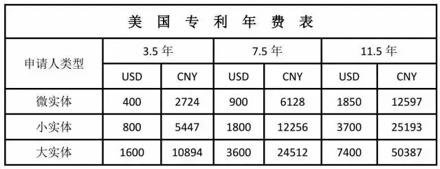 擁有一件美國專利需要多少錢？（上）