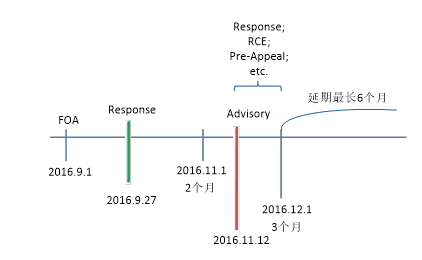 美國專利申請終審意見（Final OA）應對的4個關鍵點