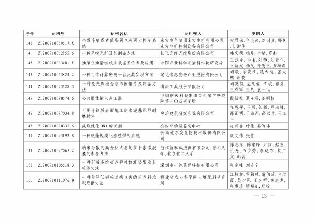 國知局：關于第十八屆中國專利獎授獎的決定