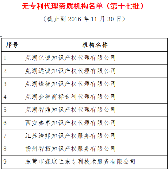 無專利代理資質機構名單（更新至19批，共430家）