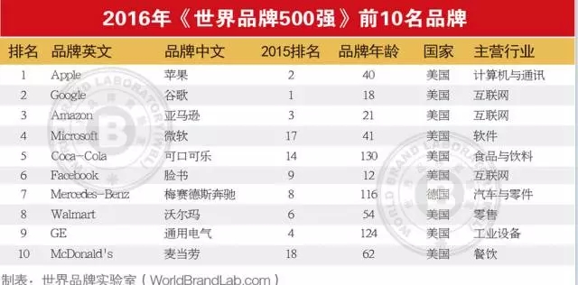 連續13年跟蹤研究——世界品牌實驗室發布2016年世界品牌500強——蘋果、谷歌、亞馬遜排前三，美英法為第一陣營，中國僅36個品牌入榜