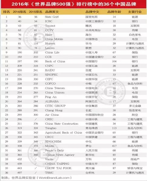 連續13年跟蹤研究——世界品牌實驗室發布2016年世界品牌500強——蘋果、谷歌、亞馬遜排前三，美英法為第一陣營，中國僅36個品牌入榜