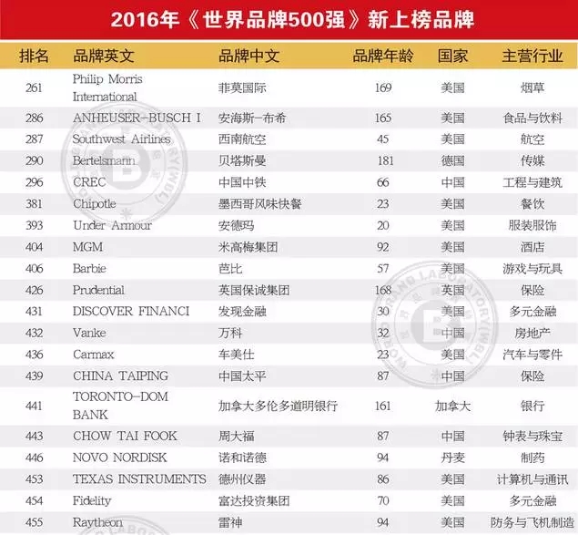 連續13年跟蹤研究——世界品牌實驗室發布2016年世界品牌500強——蘋果、谷歌、亞馬遜排前三，美英法為第一陣營，中國僅36個品牌入榜
