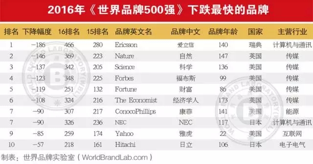 連續13年跟蹤研究——世界品牌實驗室發布2016年世界品牌500強——蘋果、谷歌、亞馬遜排前三，美英法為第一陣營，中國僅36個品牌入榜