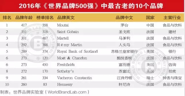 連續13年跟蹤研究——世界品牌實驗室發布2016年世界品牌500強——蘋果、谷歌、亞馬遜排前三，美英法為第一陣營，中國僅36個品牌入榜