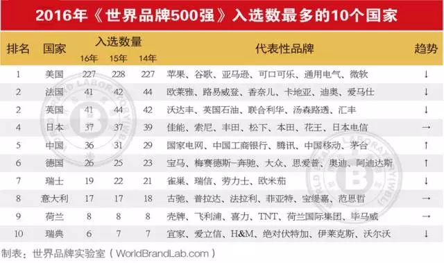 連續13年跟蹤研究——世界品牌實驗室發布2016年世界品牌500強——蘋果、谷歌、亞馬遜排前三，美英法為第一陣營，中國僅36個品牌入榜