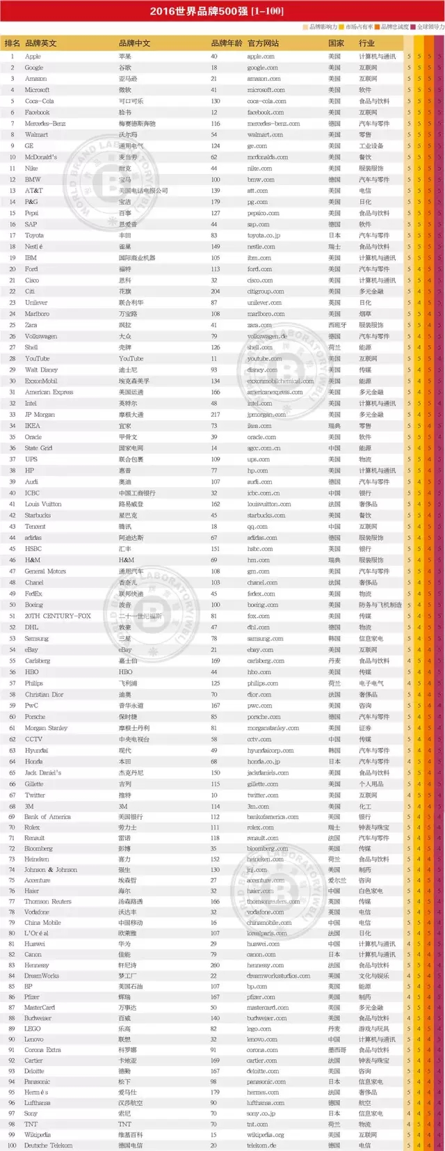 連續13年跟蹤研究——世界品牌實驗室發布2016年世界品牌500強——蘋果、谷歌、亞馬遜排前三，美英法為第一陣營，中國僅36個品牌入榜