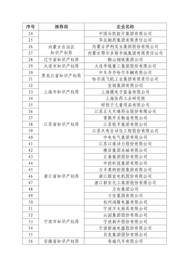 國知局：關于2016年度國家知識產權“示范企業”101家和“優勢企業”623家名單公布通知！