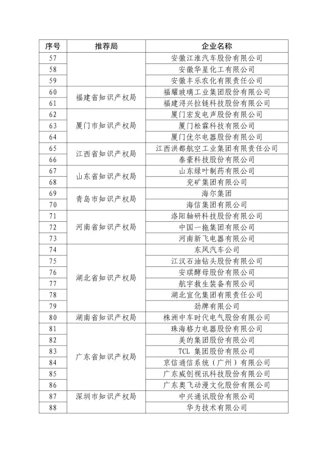 國知局：關于2016年度國家知識產權“示范企業”101家和“優勢企業”623家名單公布通知！