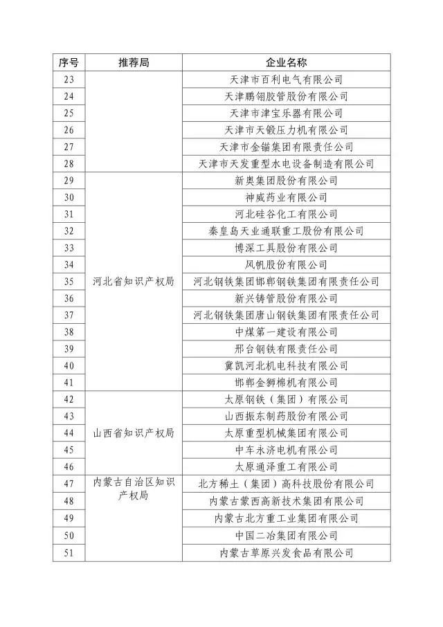 國知局：關于2016年度國家知識產權“示范企業”101家和“優勢企業”623家名單公布通知！