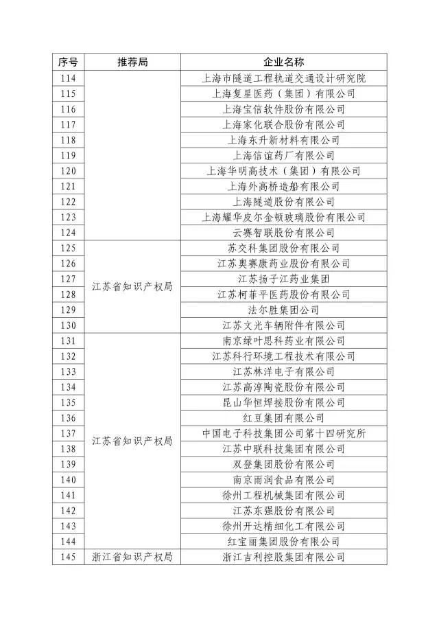 國知局：關于2016年度國家知識產權“示范企業”101家和“優勢企業”623家名單公布通知！