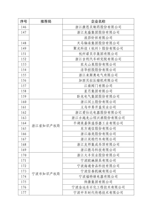 國知局：關于2016年度國家知識產權“示范企業”101家和“優勢企業”623家名單公布通知！