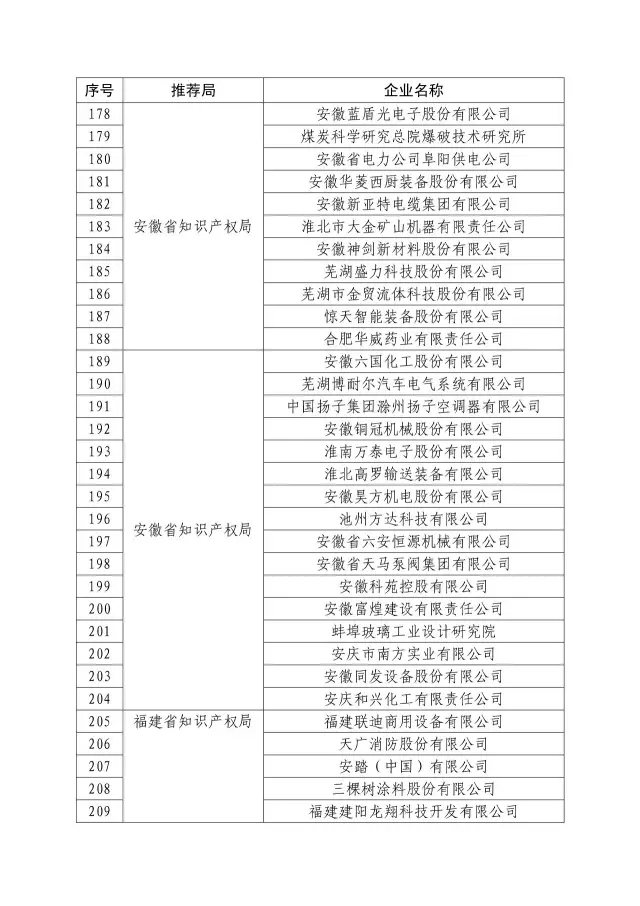 國知局：關于2016年度國家知識產權“示范企業”101家和“優勢企業”623家名單公布通知！