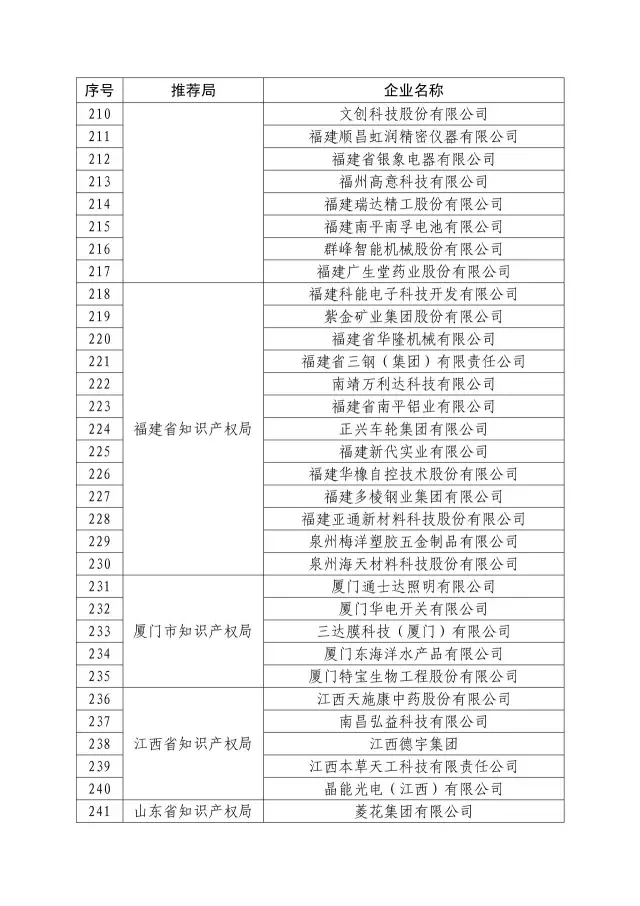 國知局：關于2016年度國家知識產權“示范企業”101家和“優勢企業”623家名單公布通知！