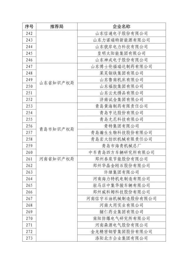 國知局：關于2016年度國家知識產權“示范企業”101家和“優勢企業”623家名單公布通知！
