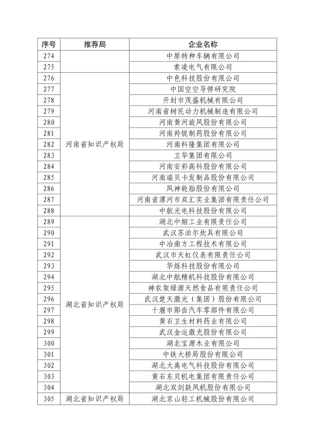 國知局：關于2016年度國家知識產權“示范企業”101家和“優勢企業”623家名單公布通知！