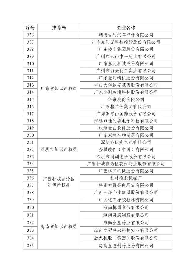 國知局：關于2016年度國家知識產權“示范企業”101家和“優勢企業”623家名單公布通知！