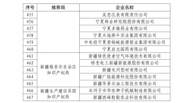 國知局：關于2016年度國家知識產權“示范企業”101家和“優勢企業”623家名單公布通知！