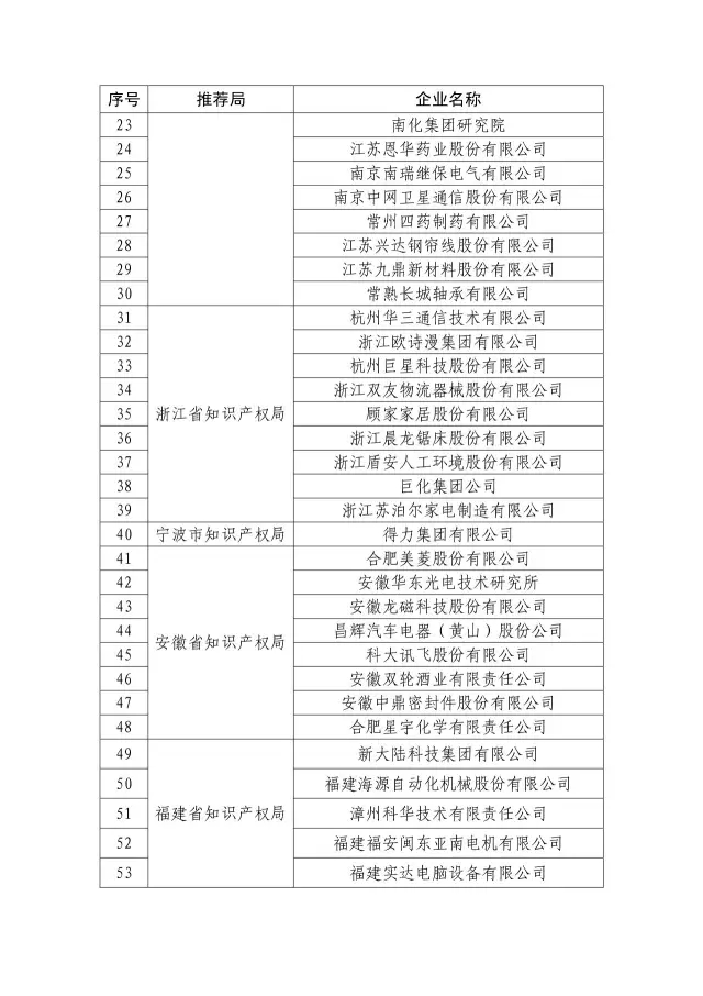 國知局：關于2016年度國家知識產權“示范企業”101家和“優勢企業”623家名單公布通知！