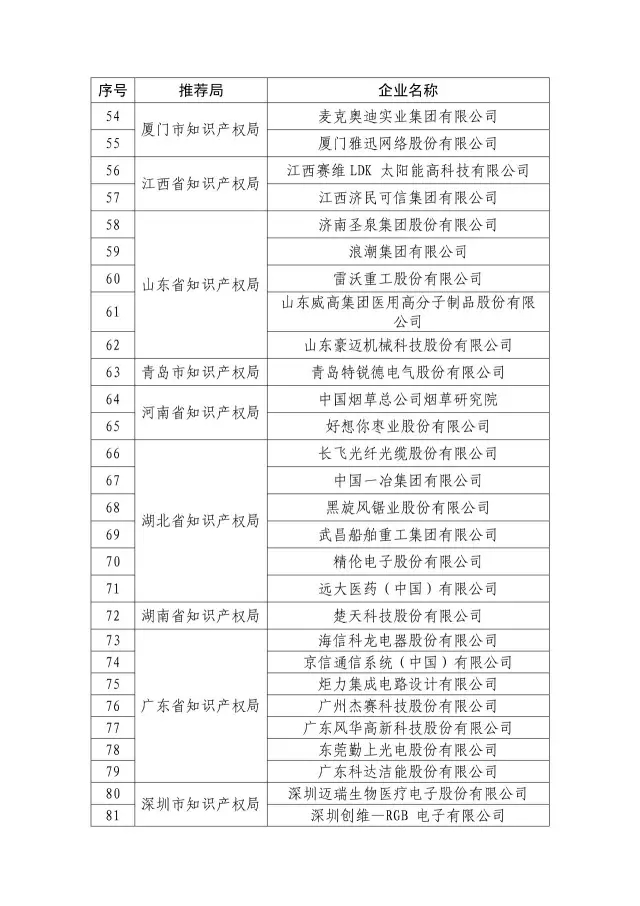 國知局：關于2016年度國家知識產權“示范企業”101家和“優勢企業”623家名單公布通知！