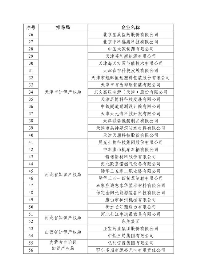 國知局：關于2016年度國家知識產權“示范企業”101家和“優勢企業”623家名單公布通知！
