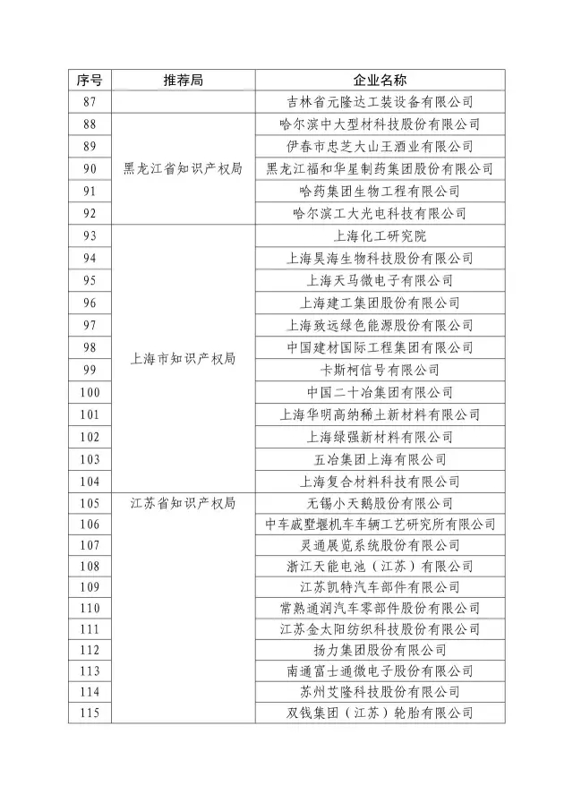 國知局：關于2016年度國家知識產權“示范企業”101家和“優勢企業”623家名單公布通知！
