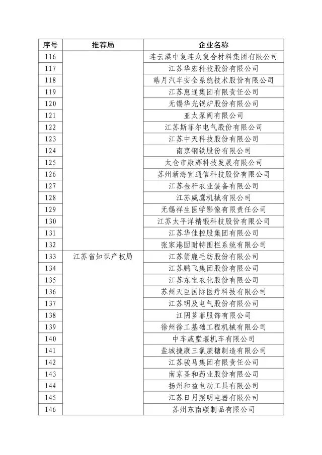 國知局：關于2016年度國家知識產權“示范企業”101家和“優勢企業”623家名單公布通知！