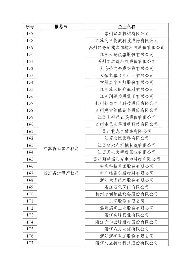 國知局：關于2016年度國家知識產權“示范企業”101家和“優勢企業”623家名單公布通知！