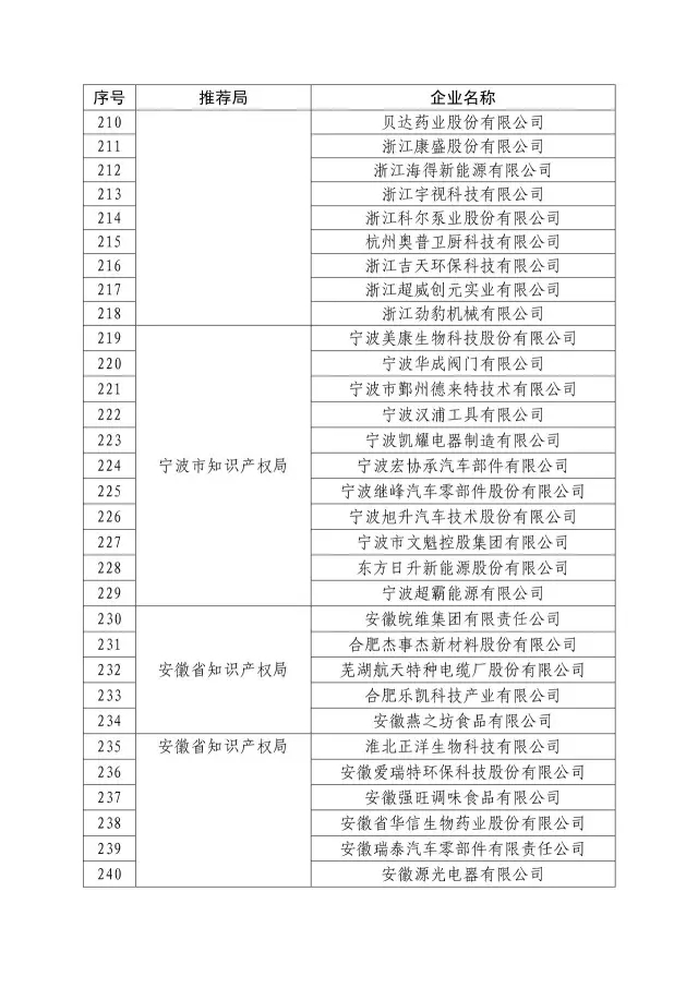 國知局：關于2016年度國家知識產權“示范企業”101家和“優勢企業”623家名單公布通知！