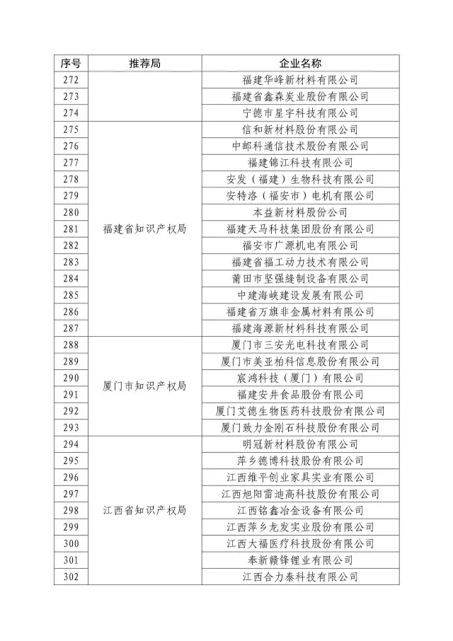國知局：關于2016年度國家知識產權“示范企業”101家和“優勢企業”623家名單公布通知！
