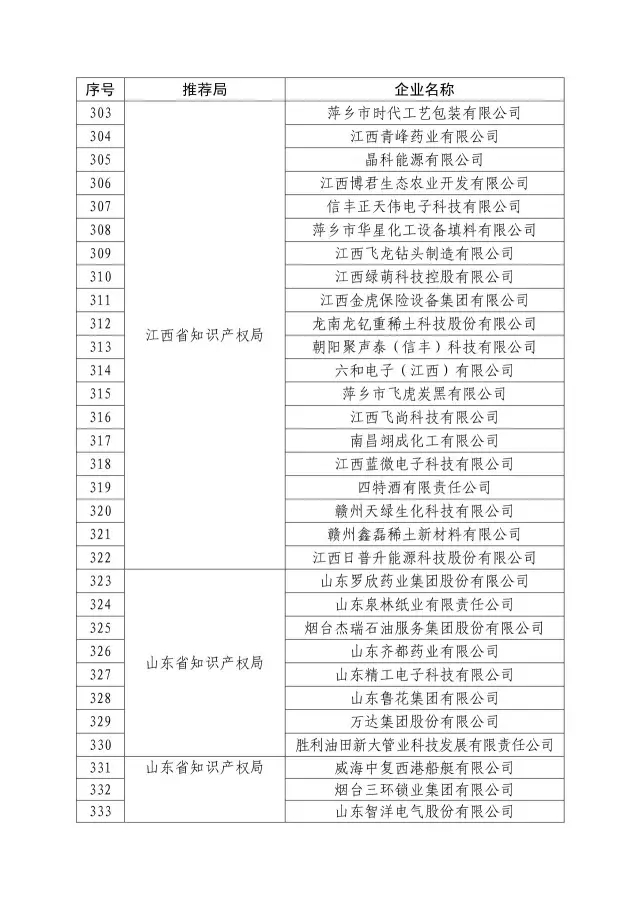 國知局：關于2016年度國家知識產權“示范企業”101家和“優勢企業”623家名單公布通知！