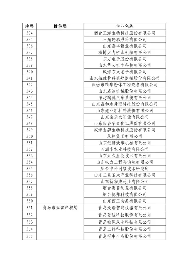 國知局：關于2016年度國家知識產權“示范企業”101家和“優勢企業”623家名單公布通知！